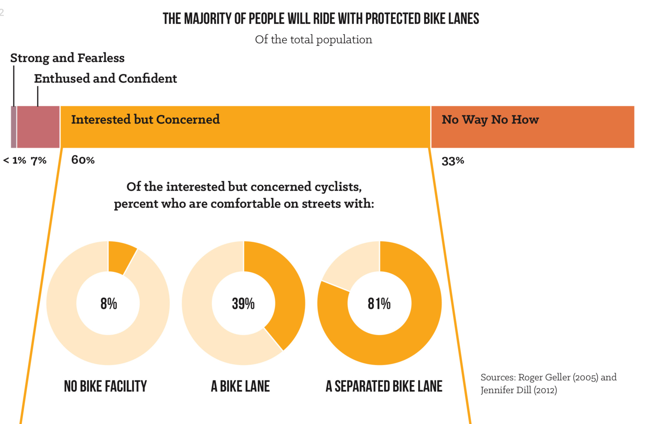 a chart depicting the percentages of people who would or would not ride with protected bike lanes